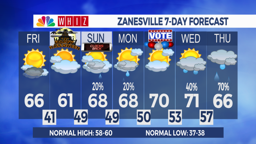 7 Day Forecast Zanesville Aleshly