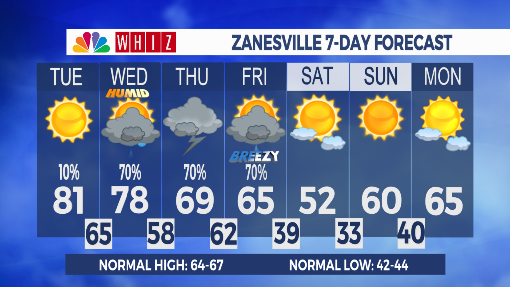 7 Day Forecast Zanesville Aleshly