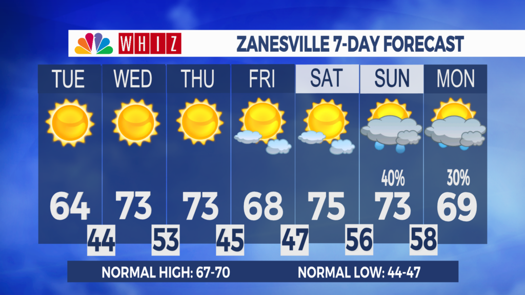 7 Day Forecast Zanesville Aleshly
