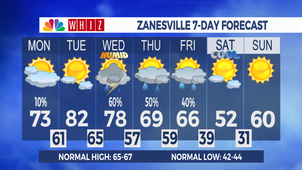 7 Day Forecast Zanesville Aleshly