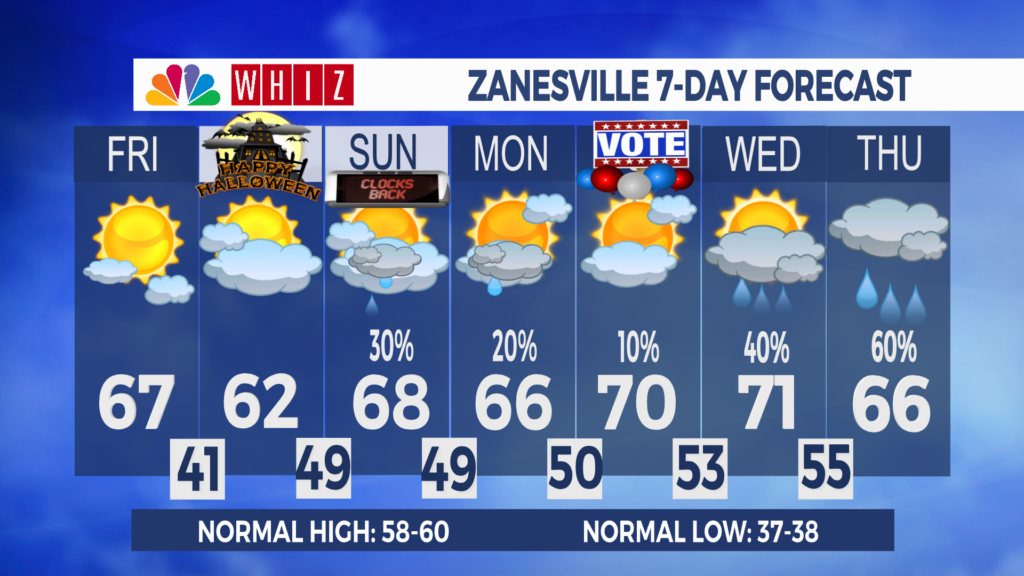 7 Day Forecast Zanesville Aleshly