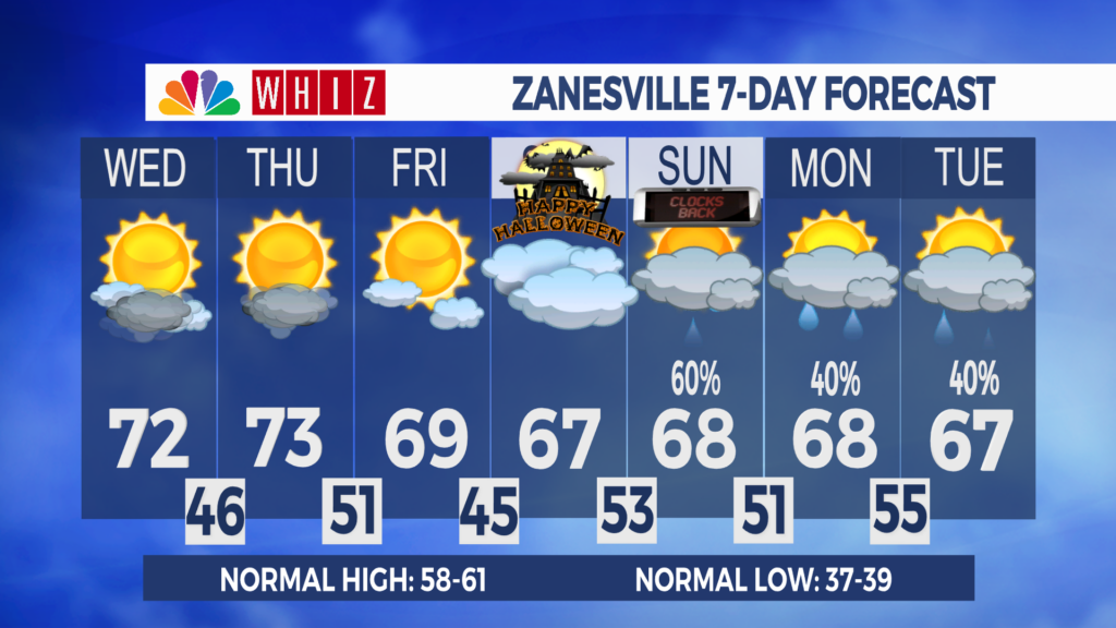 7 Day Forecast Zanesville Aleshly