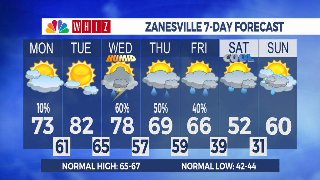 7 Day Forecast Zanesville Aleshly