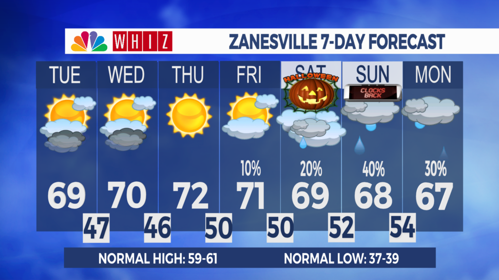 7 Day Forecast Zanesville Aleshly