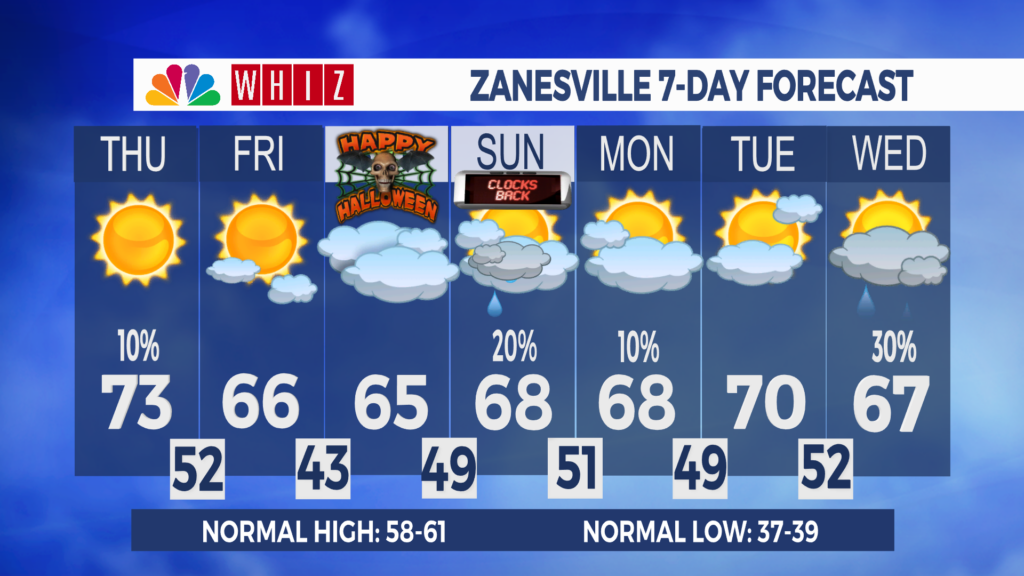 7 Day Forecast Zanesville Aleshly